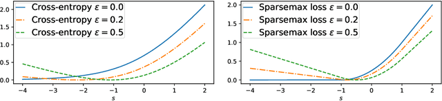 Figure 3 for Smoothing and Shrinking the Sparse Seq2Seq Search Space