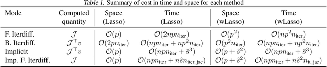 Figure 2 for Implicit differentiation of Lasso-type models for hyperparameter optimization