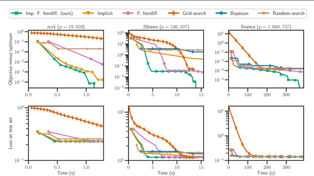 Figure 3 for Implicit differentiation of Lasso-type models for hyperparameter optimization