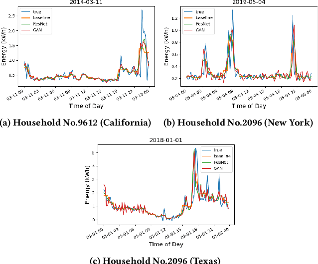 Figure 1 for Super-Resolution Reconstruction of Interval Energy Data
