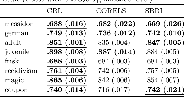 Figure 4 for Interpretable Companions for Black-Box Models