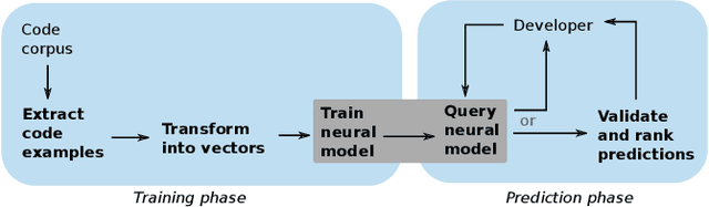 Figure 2 for Neural Software Analysis