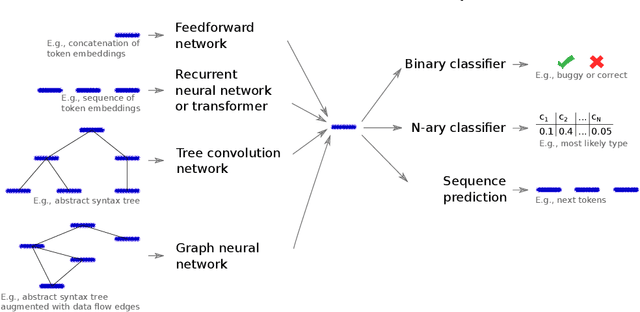 Figure 4 for Neural Software Analysis