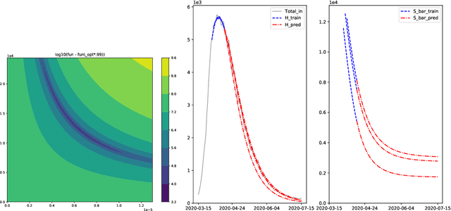 Figure 2 for Assessment of COVID-19 hospitalization forecasts from a simplified SIR model