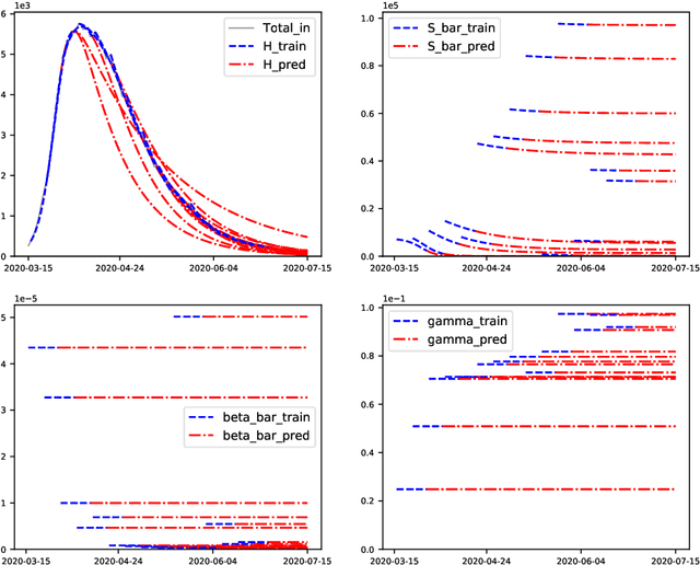 Figure 3 for Assessment of COVID-19 hospitalization forecasts from a simplified SIR model