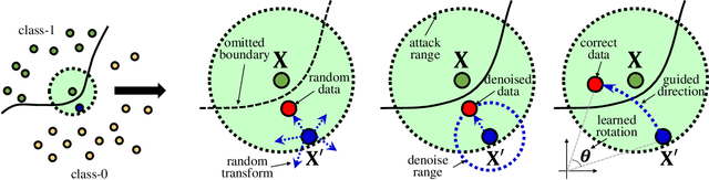 Figure 1 for Learning Defense Transformers for Counterattacking Adversarial Examples