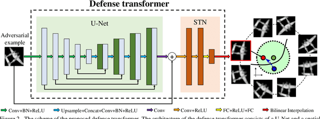 Figure 3 for Learning Defense Transformers for Counterattacking Adversarial Examples