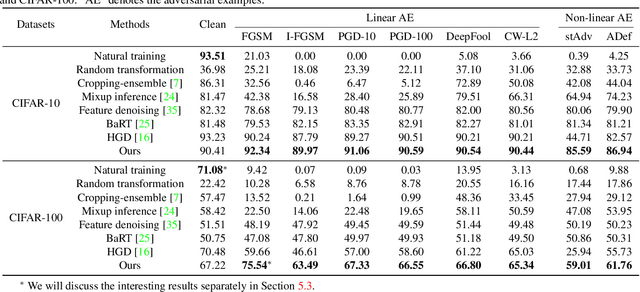 Figure 2 for Learning Defense Transformers for Counterattacking Adversarial Examples