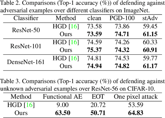 Figure 4 for Learning Defense Transformers for Counterattacking Adversarial Examples