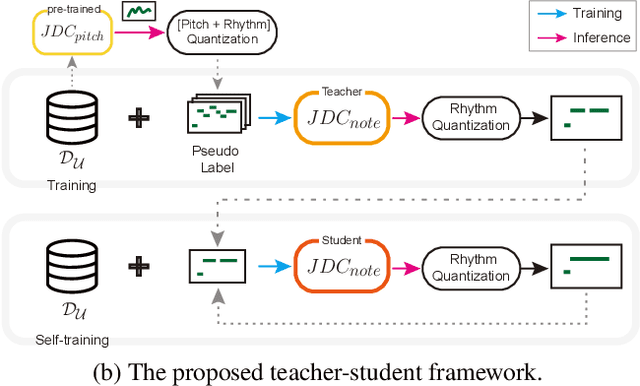 Figure 1 for Pseudo-Label Transfer from Frame-Level to Note-Level in a Teacher-Student Framework for Singing Transcription from Polyphonic Music