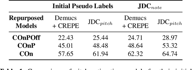 Figure 2 for Pseudo-Label Transfer from Frame-Level to Note-Level in a Teacher-Student Framework for Singing Transcription from Polyphonic Music