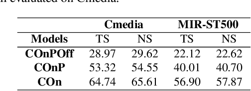 Figure 4 for Pseudo-Label Transfer from Frame-Level to Note-Level in a Teacher-Student Framework for Singing Transcription from Polyphonic Music