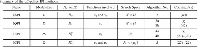 Figure 1 for Integral Policy Iterations for Reinforcement Learning Problems in Continuous Time and Space