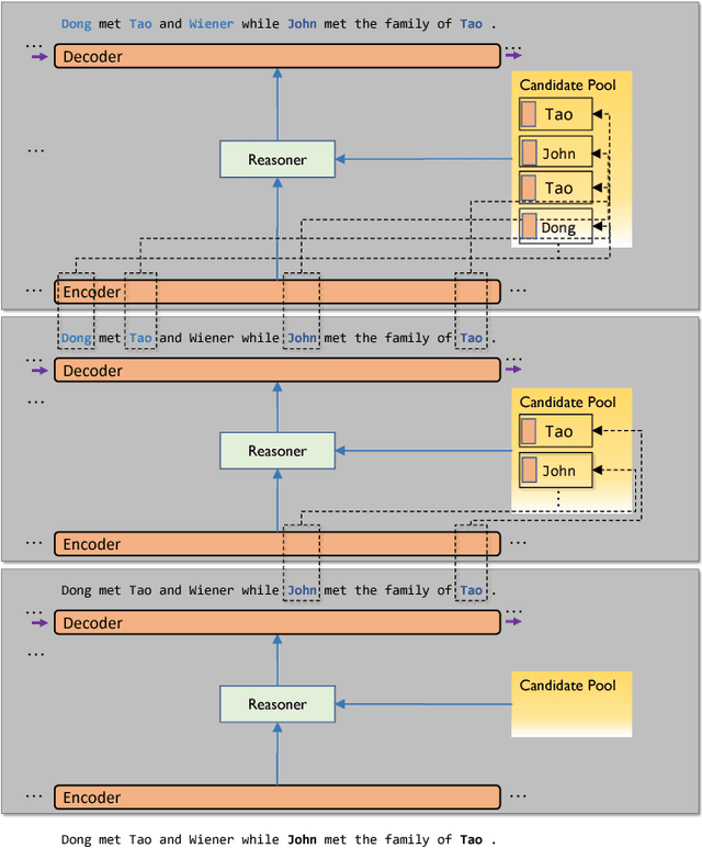 Figure 1 for Neural Entity Reasoner for Global Consistency in NER