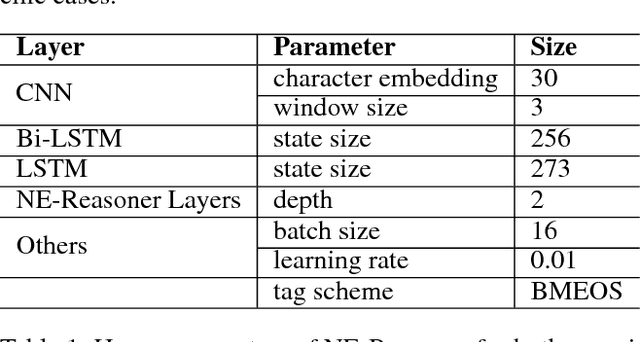 Figure 2 for Neural Entity Reasoner for Global Consistency in NER