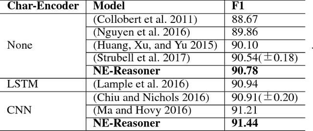 Figure 4 for Neural Entity Reasoner for Global Consistency in NER