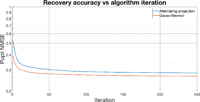 Figure 4 for Exceeding the limits of algorithmic self-calibration in super-resolution imaging
