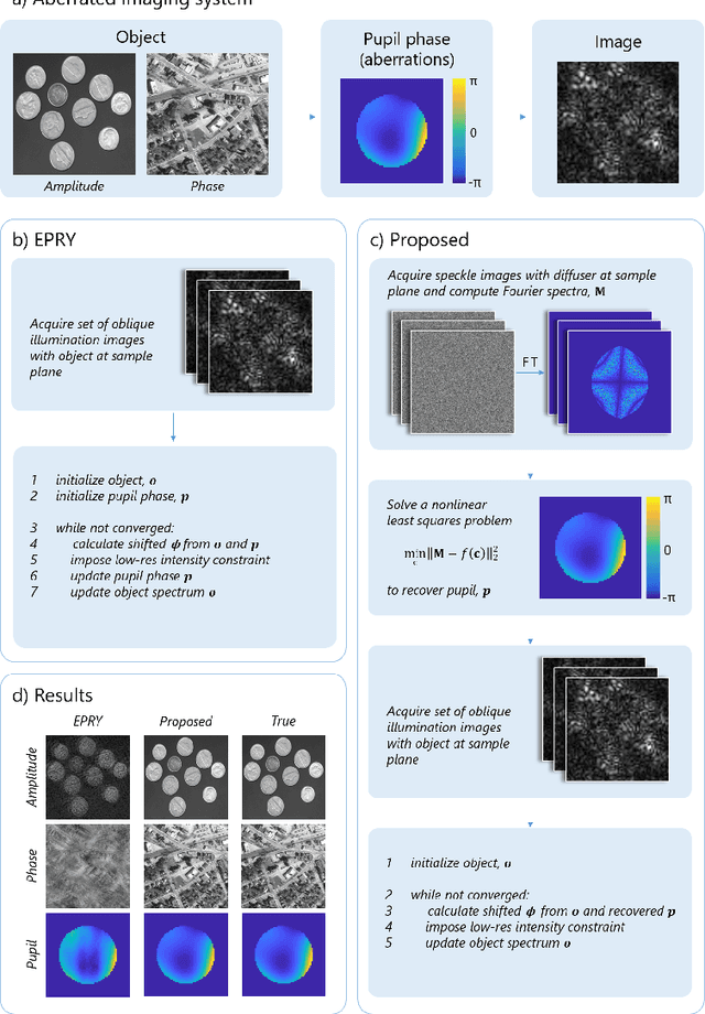 Figure 1 for Exceeding the limits of algorithmic self-calibration in super-resolution imaging