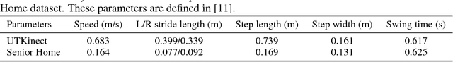 Figure 2 for Vision-Based Gait Analysis for Senior Care