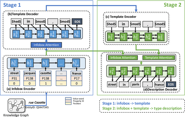 Figure 3 for Ensuring Readability and Data-fidelity using Head-modifier Templates in Deep Type Description Generation