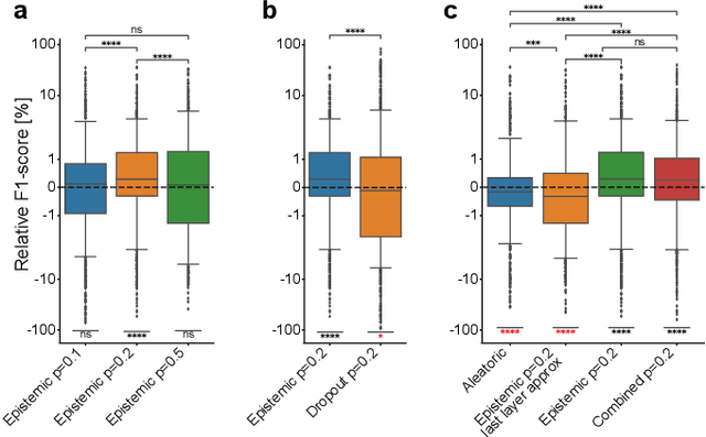 Figure 2 for Utilizing Uncertainty Estimation in Deep Learning Segmentation of Fluorescence Microscopy Images with Missing Markers