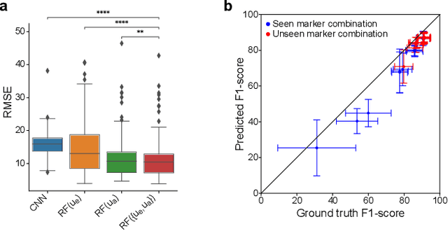 Figure 3 for Utilizing Uncertainty Estimation in Deep Learning Segmentation of Fluorescence Microscopy Images with Missing Markers