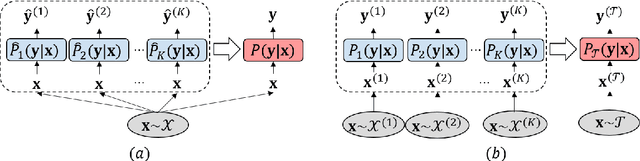 Figure 1 for Learning to Contextually Aggregate Multi-Source Supervision for Sequence Labeling