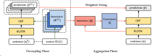 Figure 3 for Learning to Contextually Aggregate Multi-Source Supervision for Sequence Labeling
