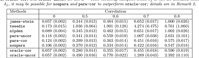 Figure 2 for Selection Bias Correction and Effect Size Estimation under Dependence