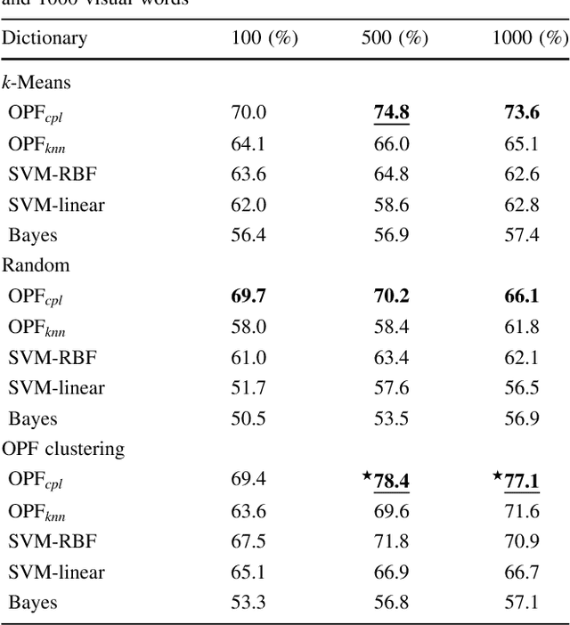 Figure 4 for Learning Visual Representations with Optimum-Path Forest and its Applications to Barrett's Esophagus and Adenocarcinoma Diagnosis