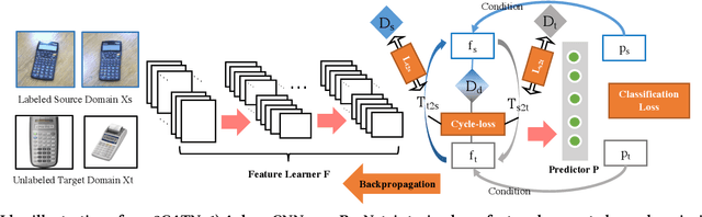 Figure 3 for Cycle-consistent Conditional Adversarial Transfer Networks