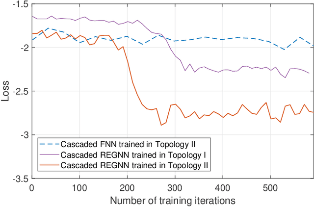 Figure 3 for Interference-Limited Ultra-Reliable and Low-Latency Communications: Graph Neural Networks or Stochastic Geometry?