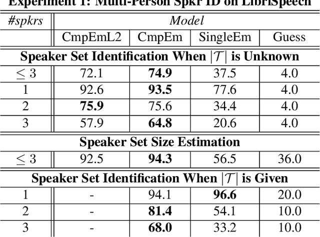 Figure 2 for Compositional embedding models for speaker identification and diarization with simultaneous speech from 2+ speakers