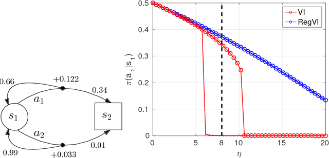 Figure 3 for A unified view of entropy-regularized Markov decision processes