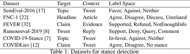 Figure 1 for The COVMis-Stance dataset: Stance Detection on Twitter for COVID-19 Misinformation