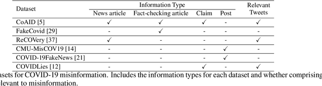 Figure 3 for The COVMis-Stance dataset: Stance Detection on Twitter for COVID-19 Misinformation