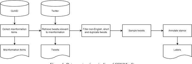 Figure 2 for The COVMis-Stance dataset: Stance Detection on Twitter for COVID-19 Misinformation