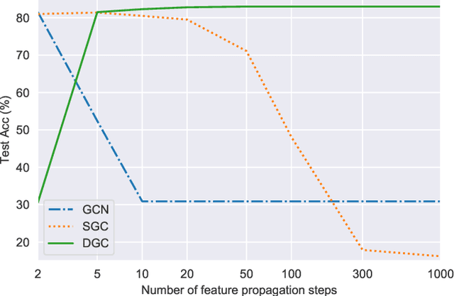 Figure 1 for Dissecting the Diffusion Process in Linear Graph Convolutional Networks