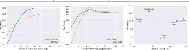 Figure 4 for Dissecting the Diffusion Process in Linear Graph Convolutional Networks