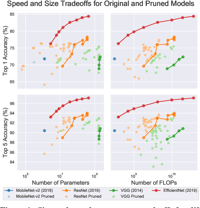 Figure 1 for What is the State of Neural Network Pruning?