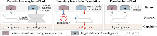 Figure 1 for Visual Boundary Knowledge Translation for Foreground Segmentation