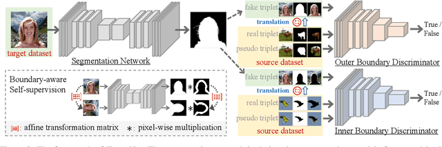Figure 3 for Visual Boundary Knowledge Translation for Foreground Segmentation