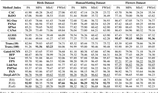 Figure 2 for Visual Boundary Knowledge Translation for Foreground Segmentation
