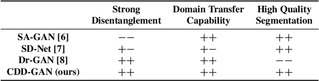 Figure 1 for Disentanglement enables cross-domain Hippocampus Segmentation