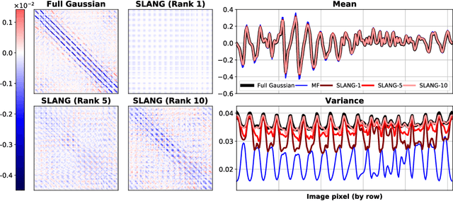 Figure 1 for SLANG: Fast Structured Covariance Approximations for Bayesian Deep Learning with Natural Gradient
