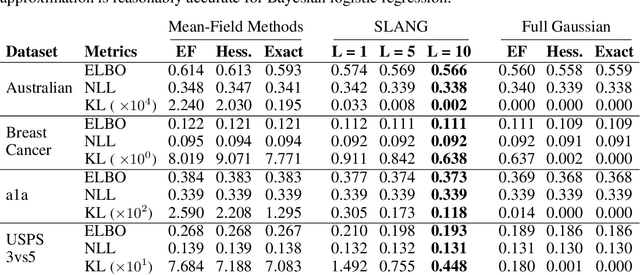 Figure 2 for SLANG: Fast Structured Covariance Approximations for Bayesian Deep Learning with Natural Gradient