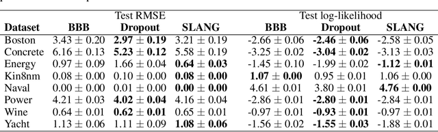 Figure 4 for SLANG: Fast Structured Covariance Approximations for Bayesian Deep Learning with Natural Gradient