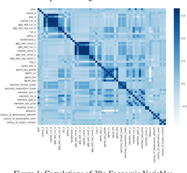 Figure 1 for Application of Machine Learning in Forecasting International Trade Trends