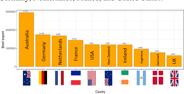 Figure 3 for Application of Machine Learning in Forecasting International Trade Trends
