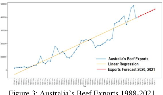 Figure 4 for Application of Machine Learning in Forecasting International Trade Trends
